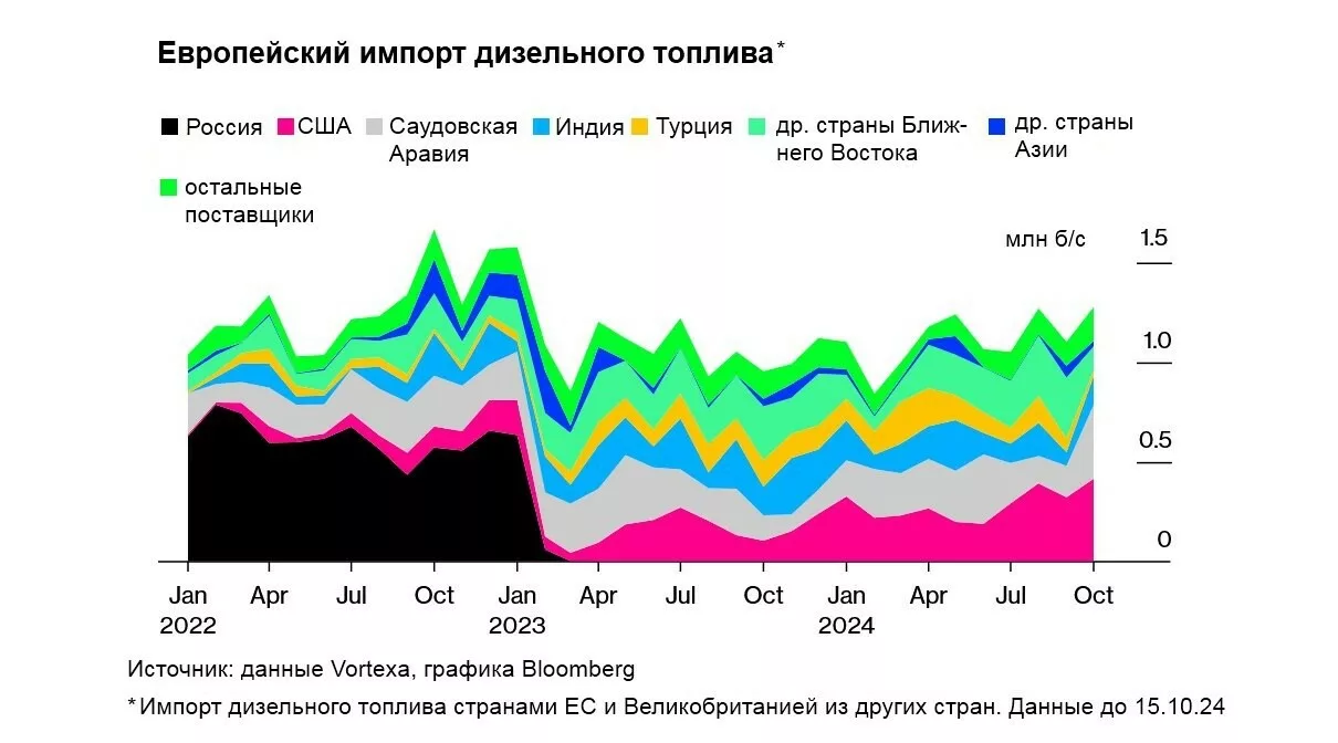 Обзор ситуации на рынке нефтепродуктов: куда экспортируются нефтепродукты из России