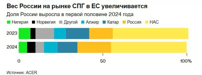 Россия увеличивает свою долю на европейском рынке СПГ.