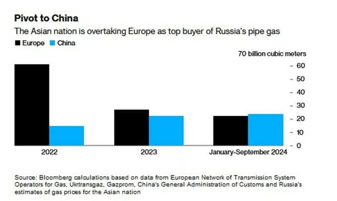 Китай стал крупнейшим рынком сбыта российского газа, обогнав Европу