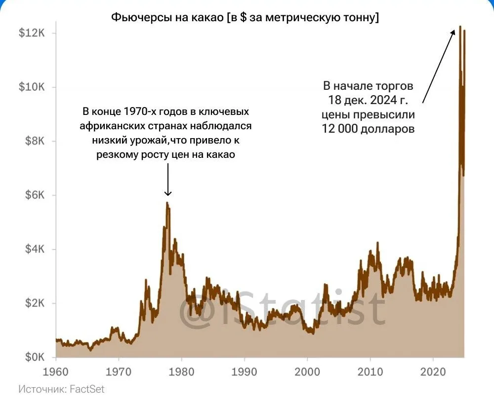 Шоколад снова подорожает