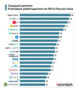 Рейтинг лучших работодателей ИИ 2024 года