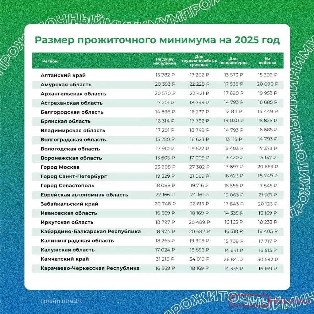 Число бедных в России по данным Росстата