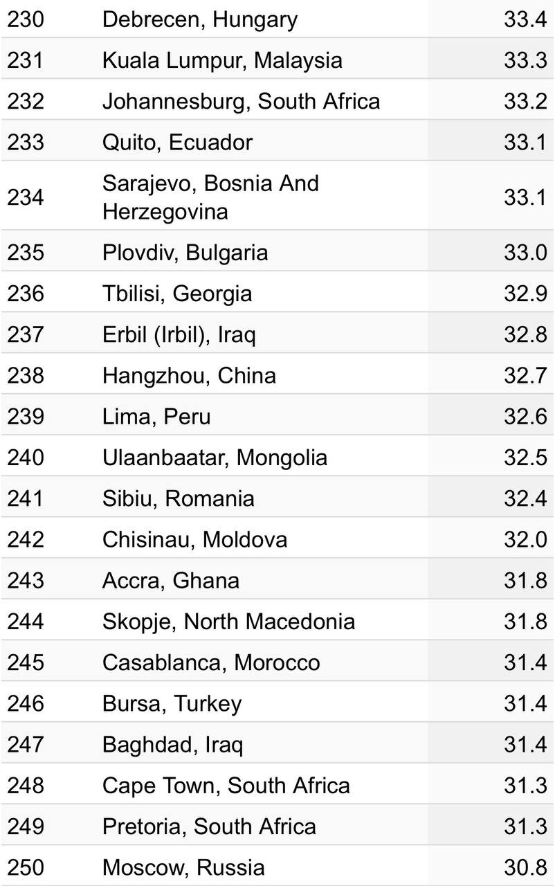 Москва заняла 327-е место самых дорогих городов