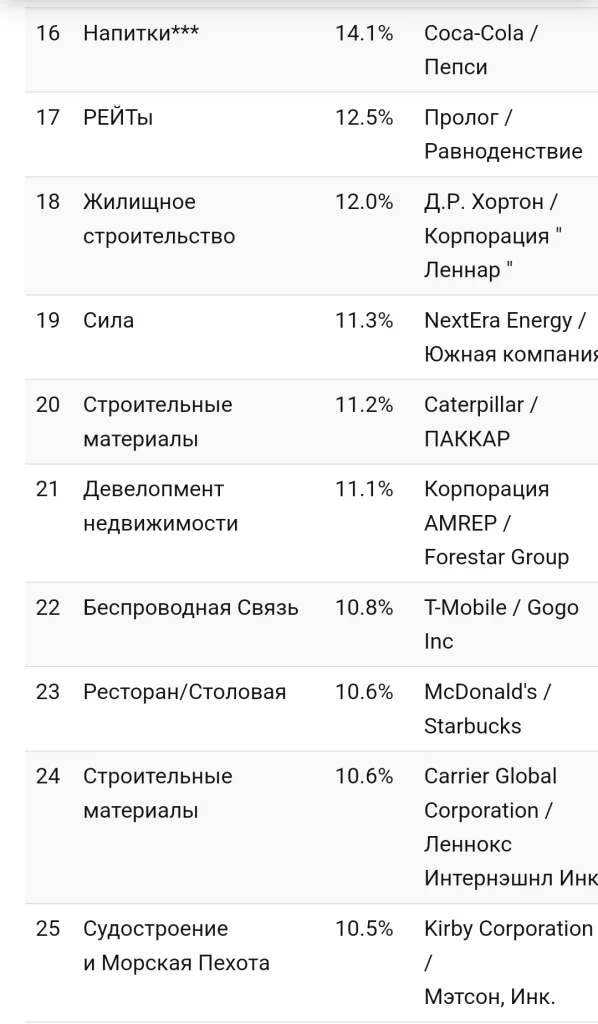 Рейтинг: Отрасли США, Где компании Получают Наибольшую прибыль