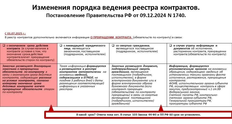 Порядок ведения реестра контрактов